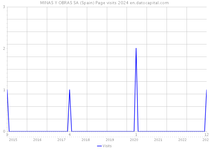 MINAS Y OBRAS SA (Spain) Page visits 2024 