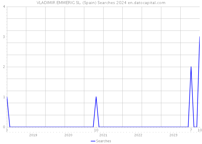 VLADIMIR EMMERIG SL. (Spain) Searches 2024 