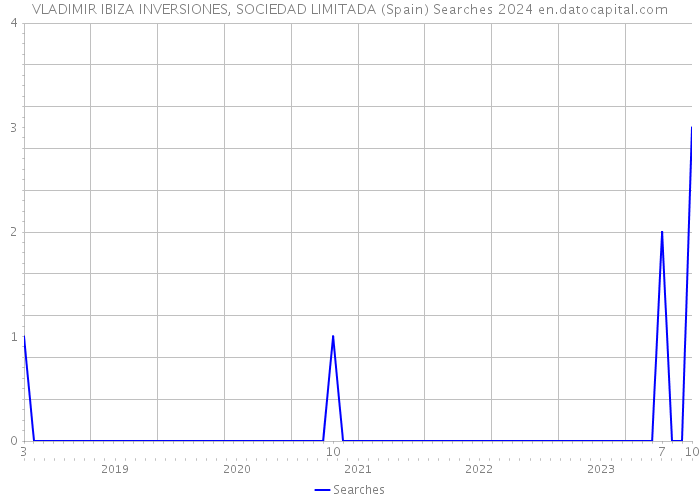 VLADIMIR IBIZA INVERSIONES, SOCIEDAD LIMITADA (Spain) Searches 2024 