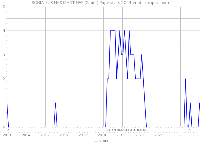 SONIA SUBINAS MARTINEZ (Spain) Page visits 2024 