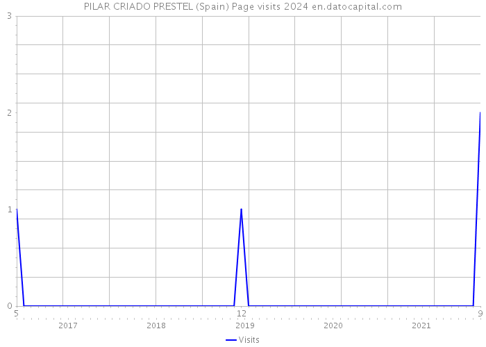 PILAR CRIADO PRESTEL (Spain) Page visits 2024 