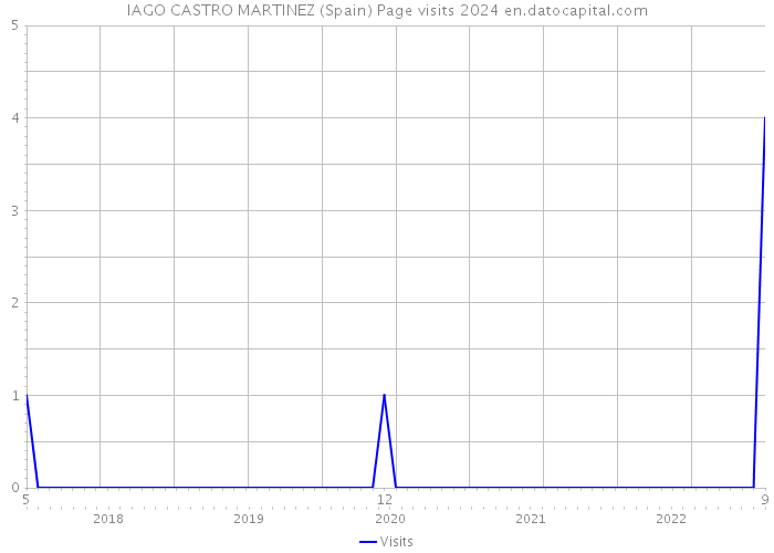 IAGO CASTRO MARTINEZ (Spain) Page visits 2024 