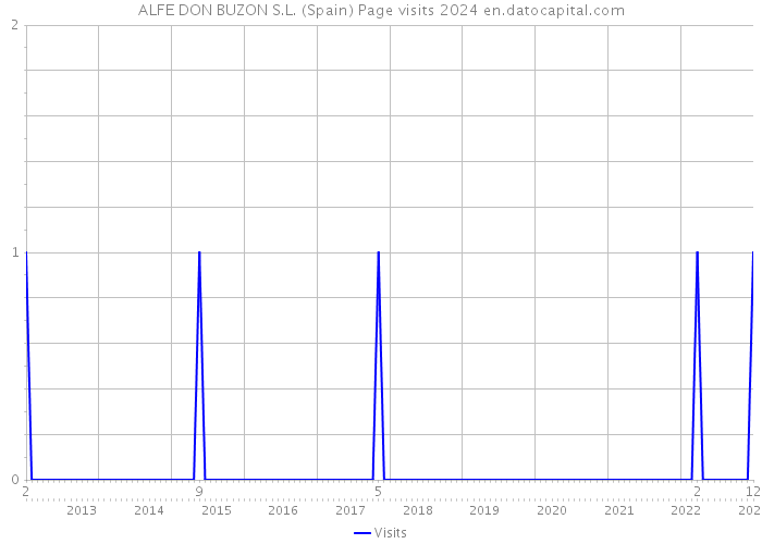 ALFE DON BUZON S.L. (Spain) Page visits 2024 