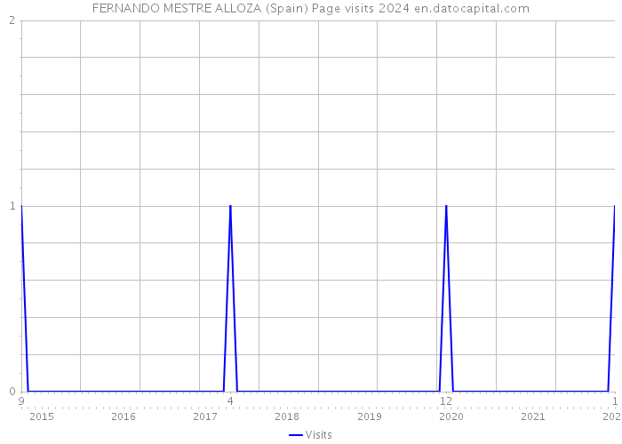 FERNANDO MESTRE ALLOZA (Spain) Page visits 2024 