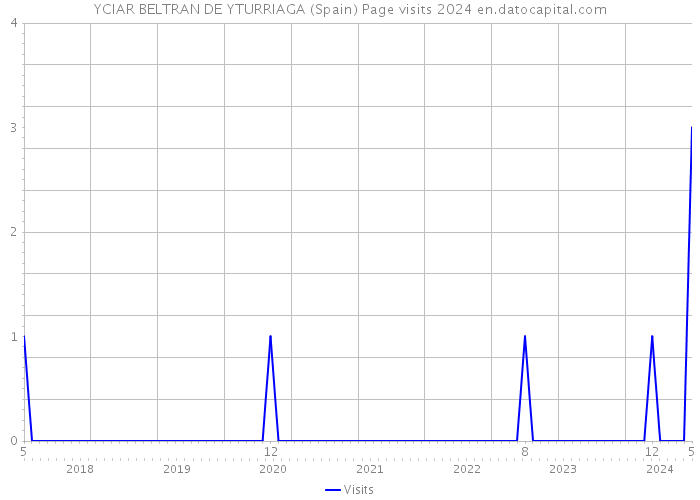 YCIAR BELTRAN DE YTURRIAGA (Spain) Page visits 2024 