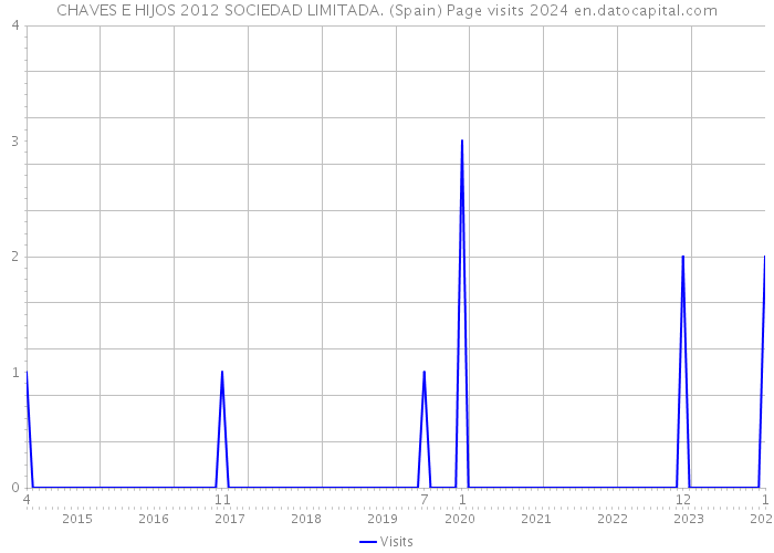 CHAVES E HIJOS 2012 SOCIEDAD LIMITADA. (Spain) Page visits 2024 
