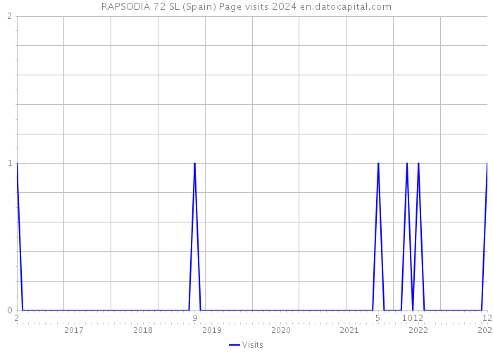 RAPSODIA 72 SL (Spain) Page visits 2024 