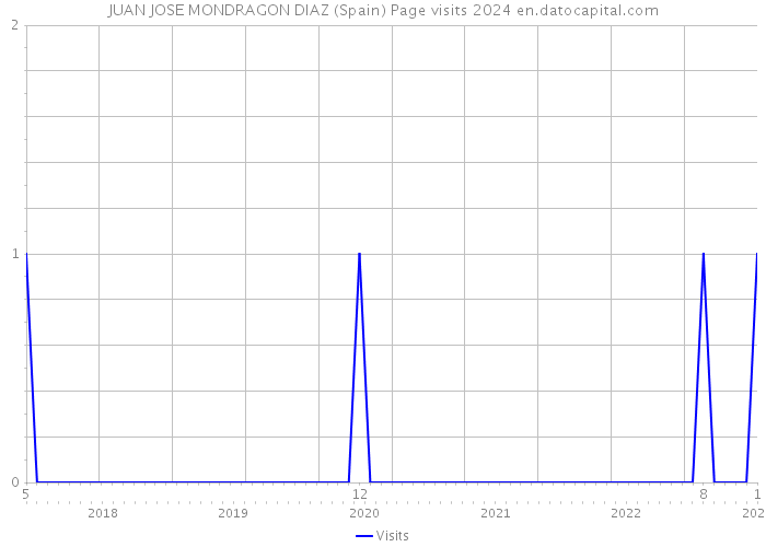 JUAN JOSE MONDRAGON DIAZ (Spain) Page visits 2024 
