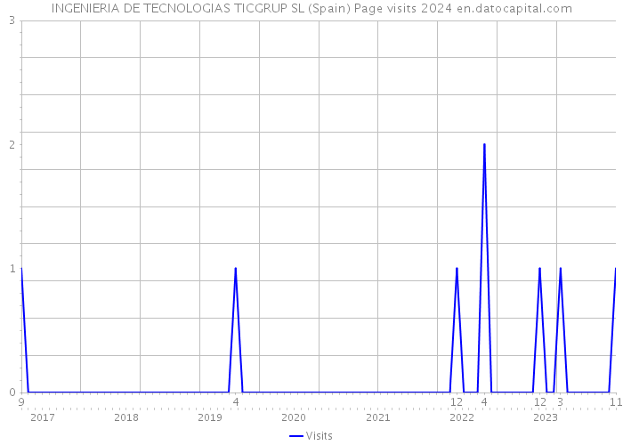 INGENIERIA DE TECNOLOGIAS TICGRUP SL (Spain) Page visits 2024 