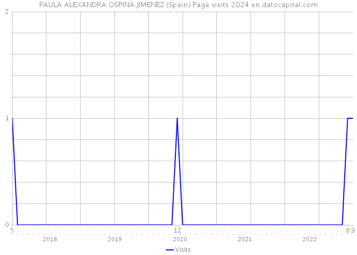PAULA ALEXANDRA OSPINA JIMENEZ (Spain) Page visits 2024 