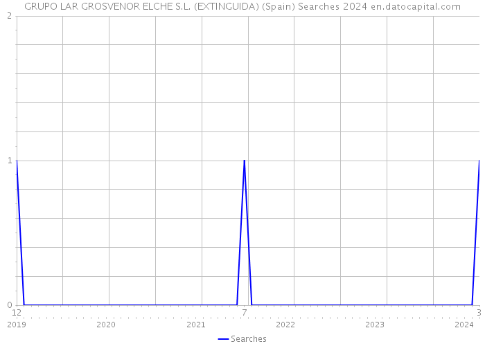 GRUPO LAR GROSVENOR ELCHE S.L. (EXTINGUIDA) (Spain) Searches 2024 