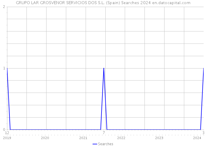 GRUPO LAR GROSVENOR SERVICIOS DOS S.L. (Spain) Searches 2024 