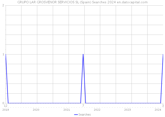 GRUPO LAR GROSVENOR SERVICIOS SL (Spain) Searches 2024 