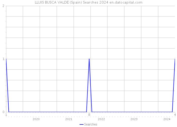 LLUIS BUSCA VALDE (Spain) Searches 2024 