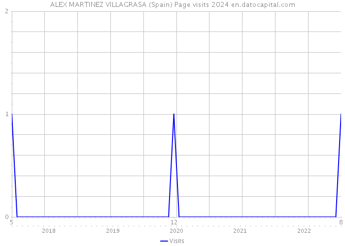 ALEX MARTINEZ VILLAGRASA (Spain) Page visits 2024 