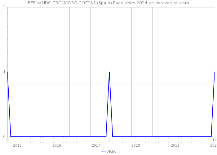 FERNANDO TRONCOSO COSTAS (Spain) Page visits 2024 