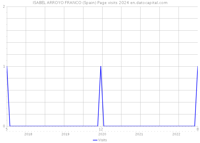 ISABEL ARROYO FRANCO (Spain) Page visits 2024 