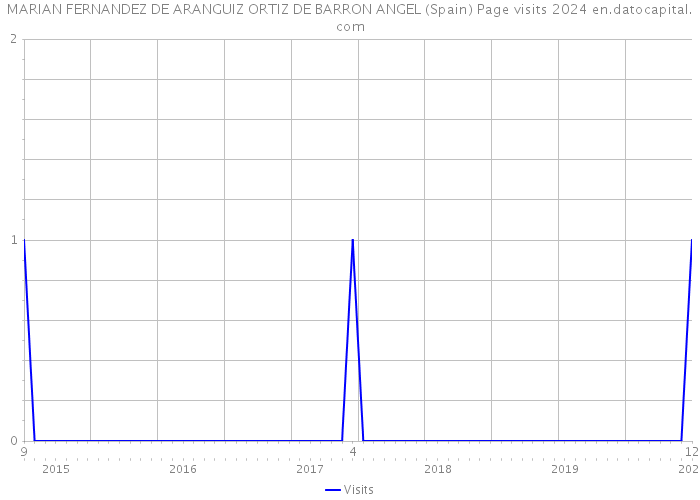 MARIAN FERNANDEZ DE ARANGUIZ ORTIZ DE BARRON ANGEL (Spain) Page visits 2024 