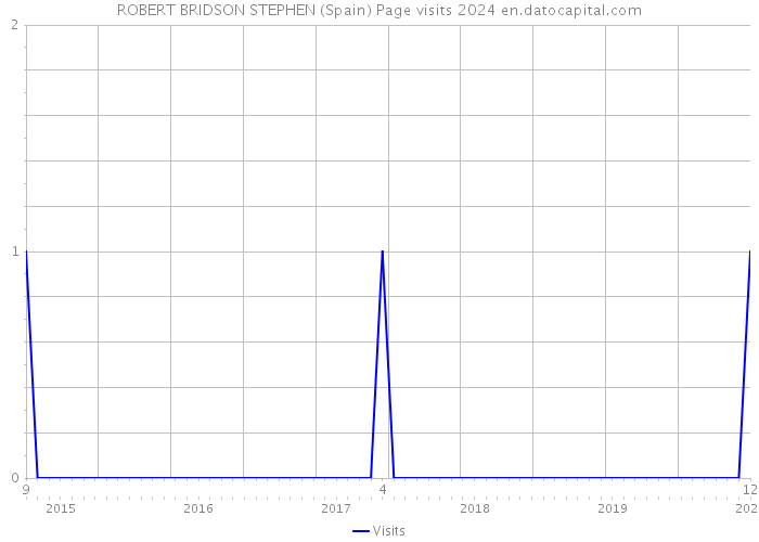 ROBERT BRIDSON STEPHEN (Spain) Page visits 2024 