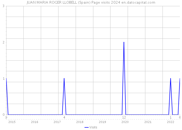 JUAN MARIA ROGER LLOBELL (Spain) Page visits 2024 