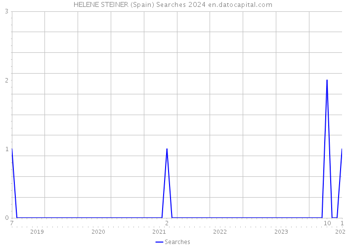 HELENE STEINER (Spain) Searches 2024 