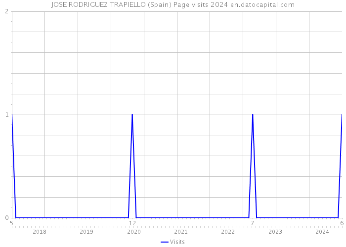 JOSE RODRIGUEZ TRAPIELLO (Spain) Page visits 2024 