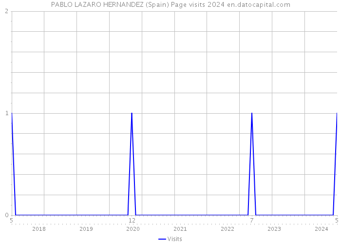 PABLO LAZARO HERNANDEZ (Spain) Page visits 2024 
