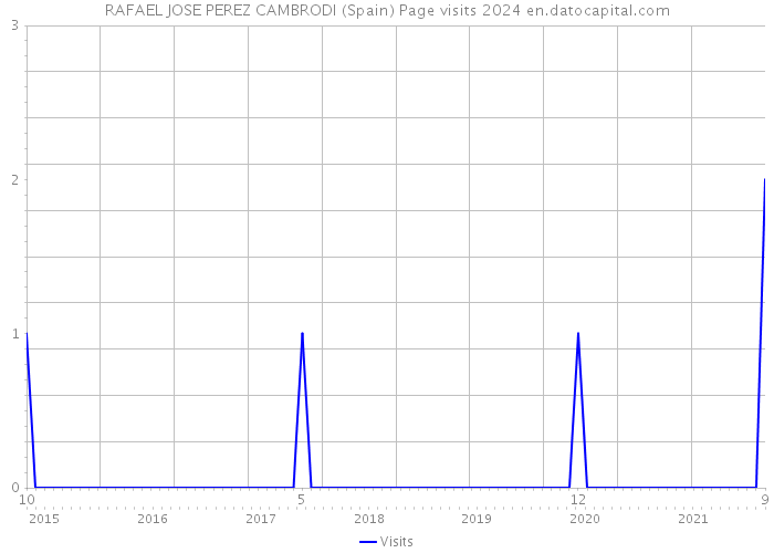 RAFAEL JOSE PEREZ CAMBRODI (Spain) Page visits 2024 