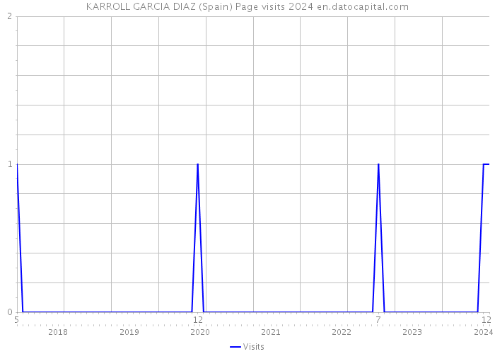 KARROLL GARCIA DIAZ (Spain) Page visits 2024 