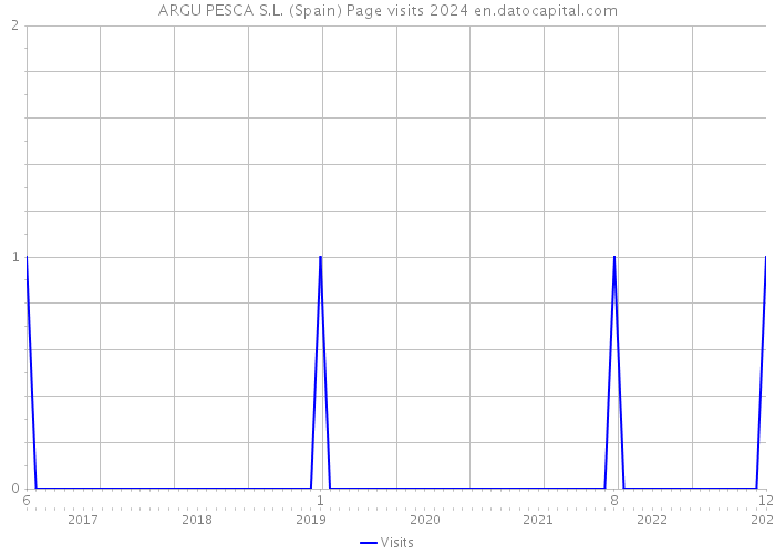 ARGU PESCA S.L. (Spain) Page visits 2024 