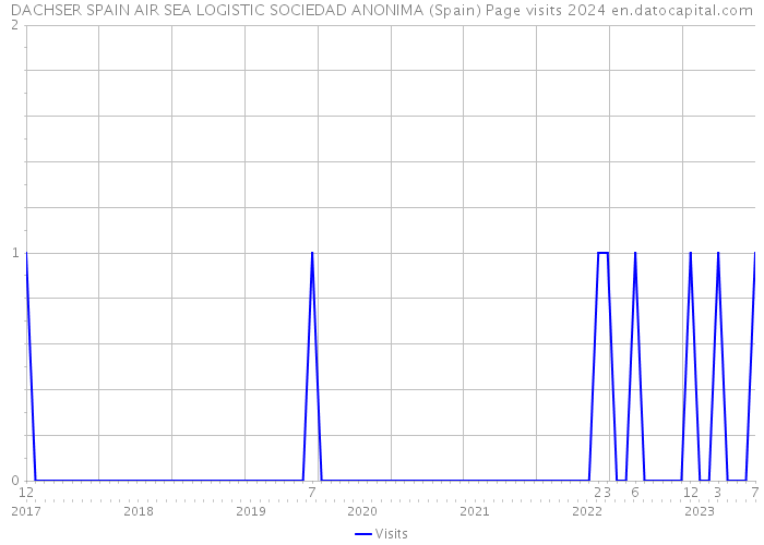 DACHSER SPAIN AIR SEA LOGISTIC SOCIEDAD ANONIMA (Spain) Page visits 2024 