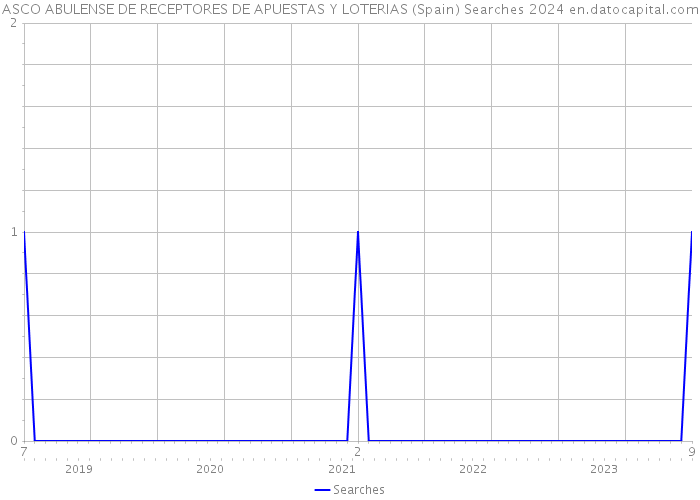 ASCO ABULENSE DE RECEPTORES DE APUESTAS Y LOTERIAS (Spain) Searches 2024 