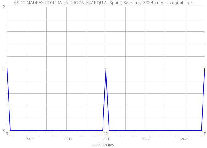 ASOC MADRES CONTRA LA DROGA AXARQUIA (Spain) Searches 2024 