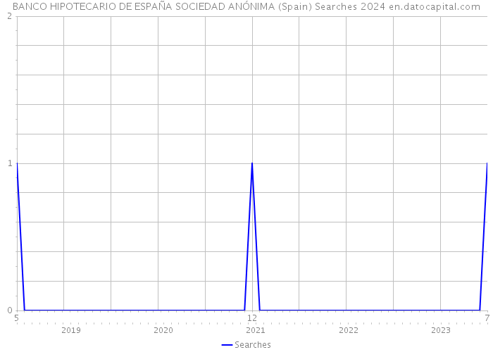 BANCO HIPOTECARIO DE ESPAÑA SOCIEDAD ANÓNIMA (Spain) Searches 2024 