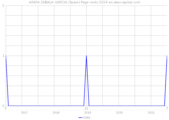AINOA ZABALA GARCIA (Spain) Page visits 2024 