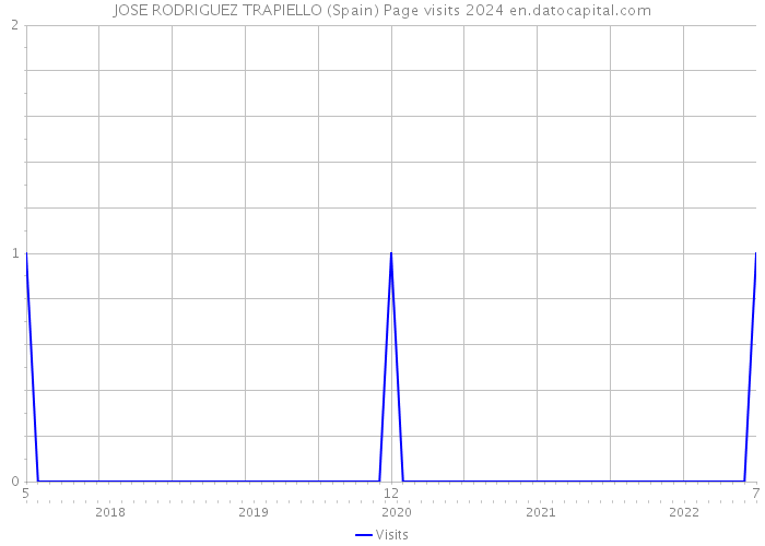 JOSE RODRIGUEZ TRAPIELLO (Spain) Page visits 2024 