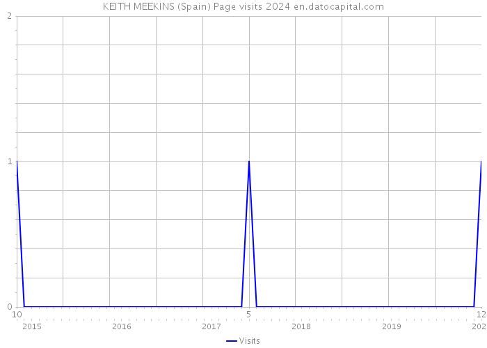 KEITH MEEKINS (Spain) Page visits 2024 