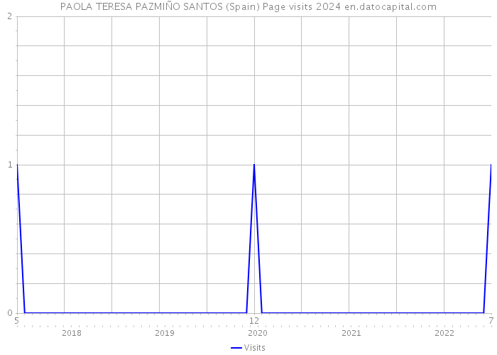 PAOLA TERESA PAZMIÑO SANTOS (Spain) Page visits 2024 