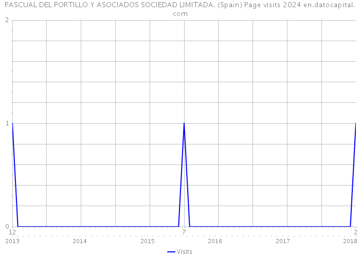 PASCUAL DEL PORTILLO Y ASOCIADOS SOCIEDAD LIMITADA. (Spain) Page visits 2024 