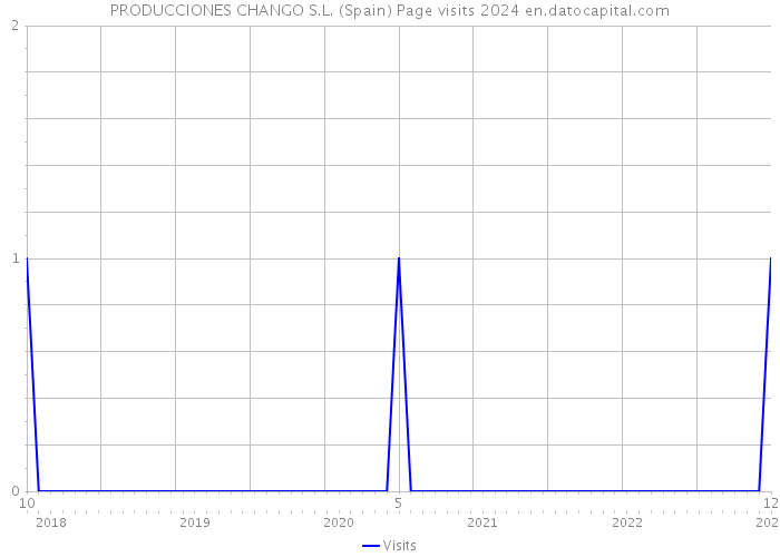 PRODUCCIONES CHANGO S.L. (Spain) Page visits 2024 