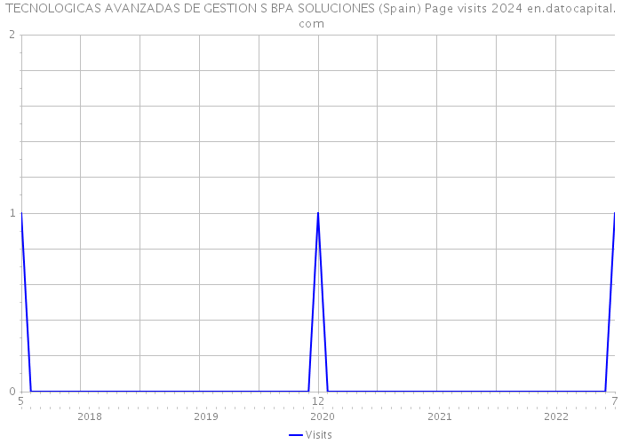 TECNOLOGICAS AVANZADAS DE GESTION S BPA SOLUCIONES (Spain) Page visits 2024 