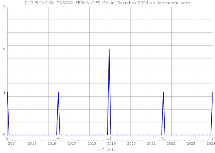 PURIFICACION TASCON FERNANDEZ (Spain) Searches 2024 