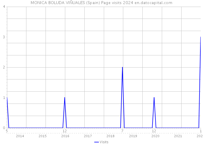 MONICA BOLUDA VIÑUALES (Spain) Page visits 2024 