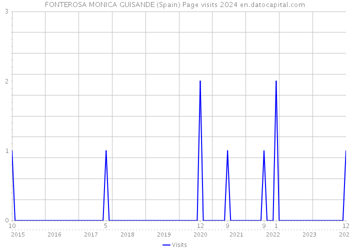 FONTEROSA MONICA GUISANDE (Spain) Page visits 2024 