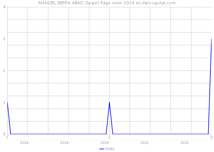MANUEL SERRA ABAD (Spain) Page visits 2024 