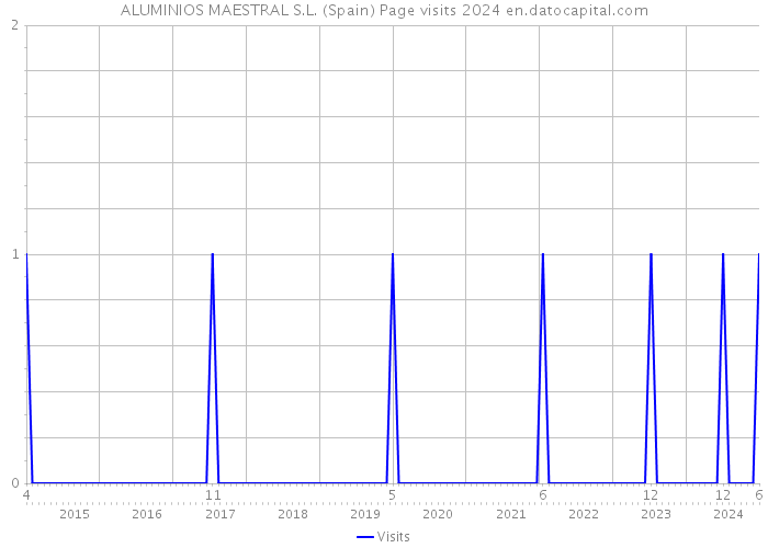 ALUMINIOS MAESTRAL S.L. (Spain) Page visits 2024 