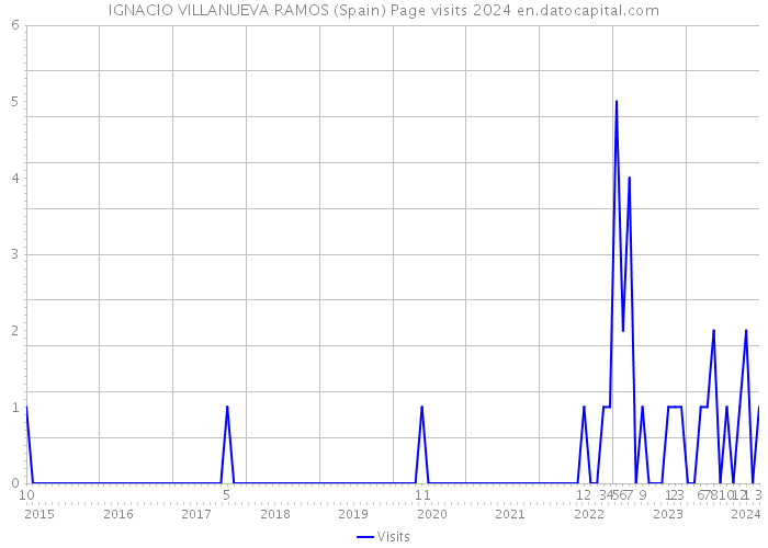 IGNACIO VILLANUEVA RAMOS (Spain) Page visits 2024 