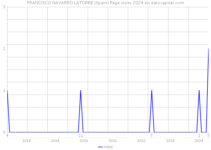 FRANCISCO NAVARRO LATORRE (Spain) Page visits 2024 