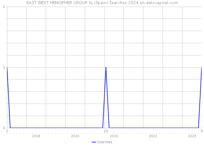 EAST WEST HEMISPHER GROUP SL (Spain) Searches 2024 