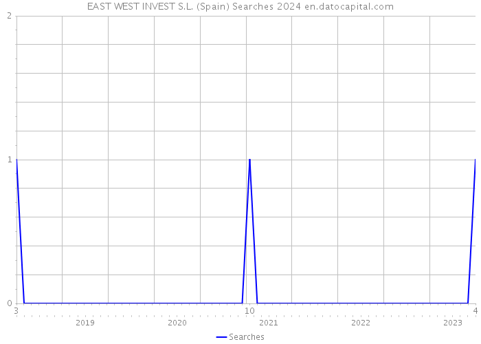 EAST WEST INVEST S.L. (Spain) Searches 2024 